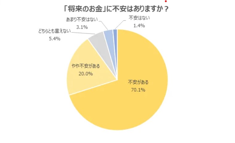 「将来のお金」に不安がある人のデータ